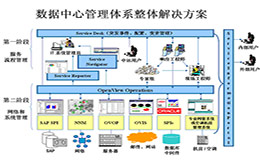 数据中心管理体系整体解决方案